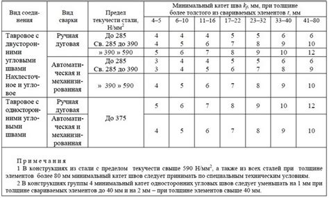 Анализ таблицы катета шва для разных толщин металла
