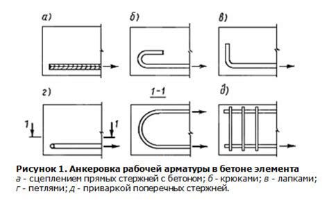 Анкеровка арматуры: основные принципы