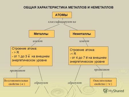 Атомы металлов и неметаллов