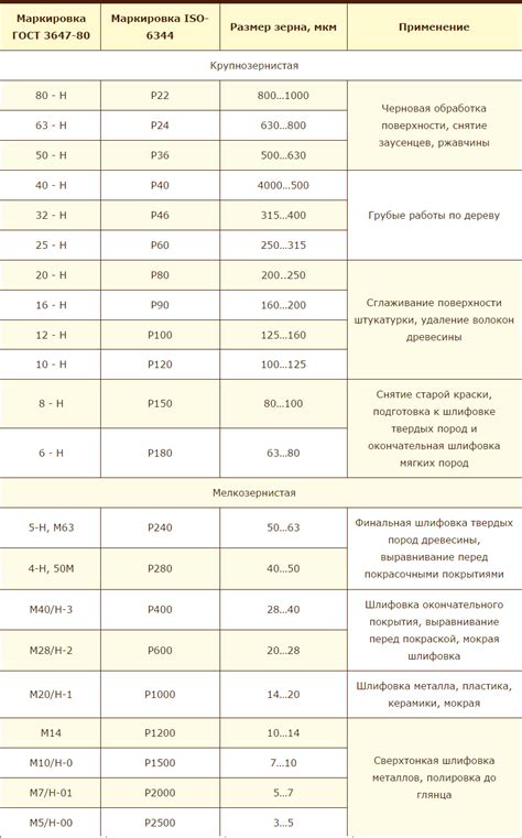 Важность выбора правильной зернистости