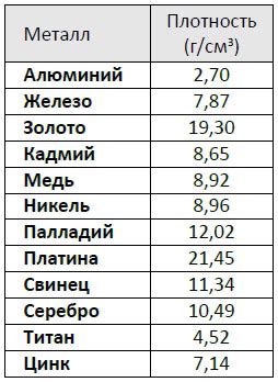 Важность знания плотности для ювелиров и индустрии