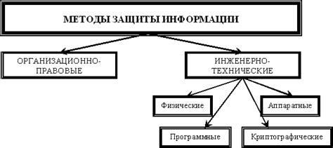 Важность применения методов защиты