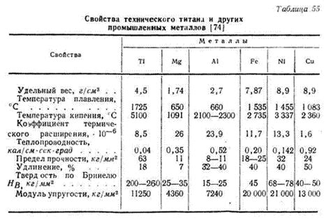 Взаимодействие титана с магнием и его особенности