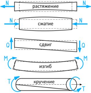 Виды деформаций, происходящих при повышении твердости металлов