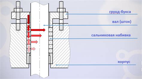 Виды сальниковых уплотнений