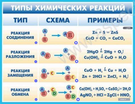 Виды химических реакций между ртутью и металлами