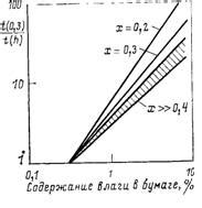 Влияние влаги и кислот на ржавчину