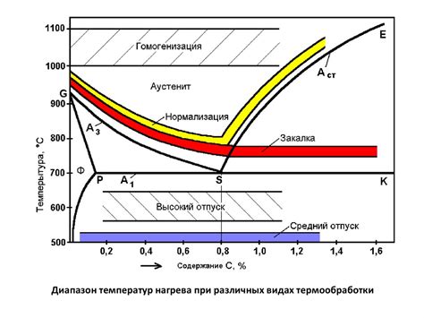 Влияние закалки на свойства стали