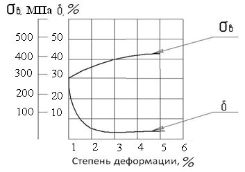 Влияние коррозии на механические свойства металла