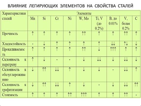 Влияние легирующих элементов