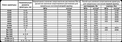 Влияние марки стали арматуры s500 на прочность конструкций