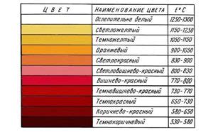 Влияние материала и отделки на максимальную температуру металла