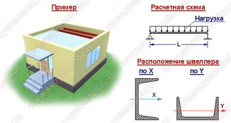Влияние нагрузки на прогибостойкость швеллера 16