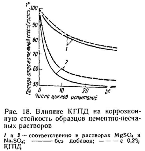 Влияние ортофосфорной кислоты на коррозионную стойкость