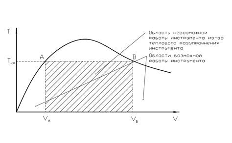 Влияние скорости резания на тепловой эффект