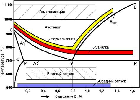 Влияние степени закалки на свойства металла