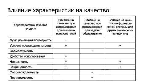 Влияние характеристик на применение