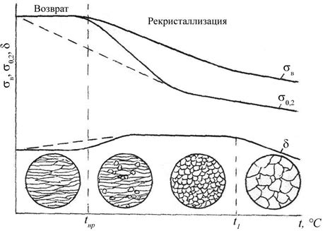 Влияние холодной пластической деформации
