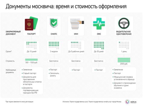 Время и стоимость оформления