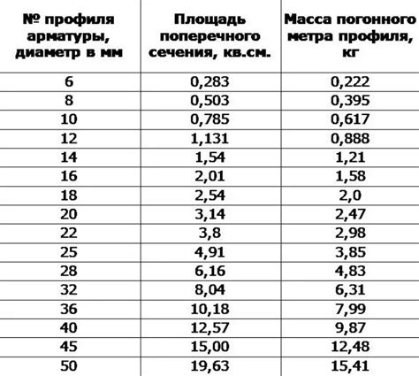 Выбор арматуры в зависимости от размеров окна