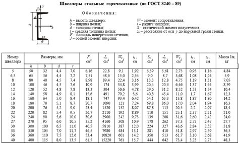 Выбор материала швеллера и оптимальные размеры