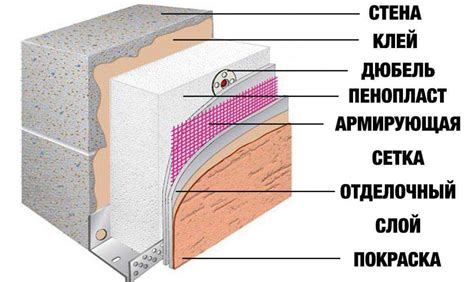 Выбор материалов для утепления:
