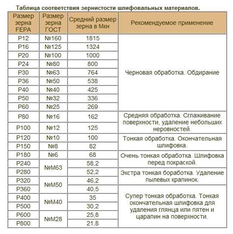 Выбор подходящей зернистости шкурки