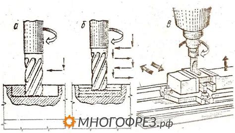 Выбор правильной фрезы
