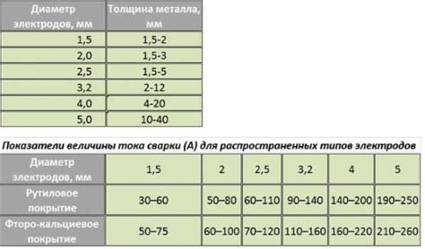 Выбор правильной электроды