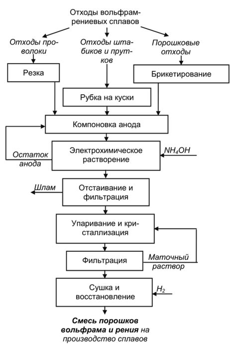 Гидрометаллургические методы разделения сплавов