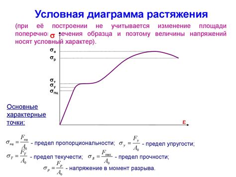 Диаграмма растяжения исходного материала