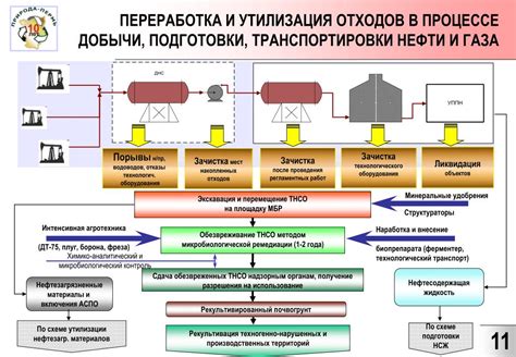 Добыча и производство