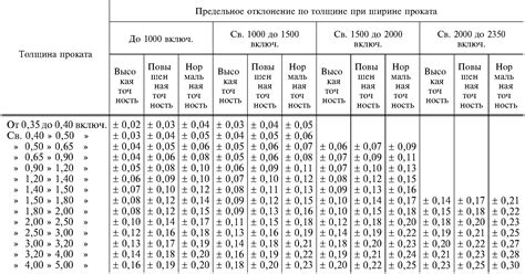 Допуски по толщине листового металла