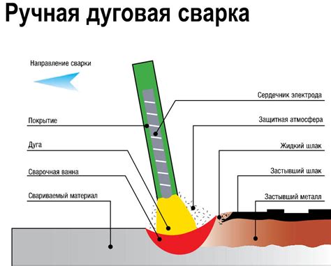 Дуговая сварка