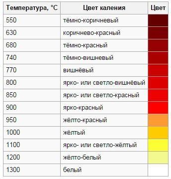 Зависимость нагрева металла