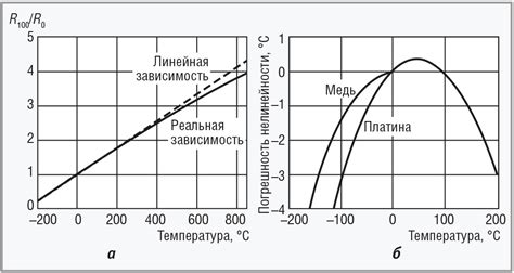 Зависимость расширения металла от температуры