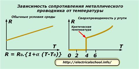Зависимость сопротивления от температуры для разных металлов