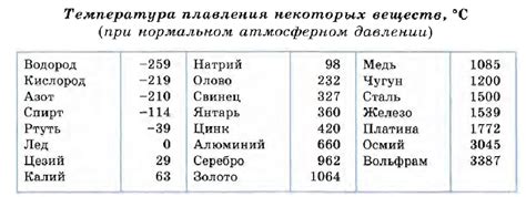 Значение удельной теплоты плавления для металлов