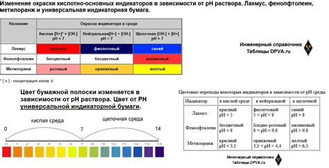Изменение окраски растворов