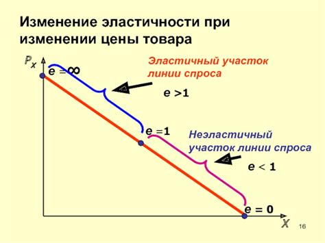 Изменение эластичности