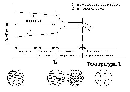 Изменения металла при нагреве