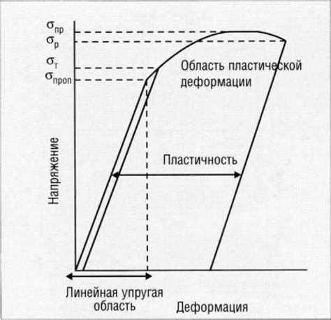 Исключение деформаций и напряжений в материале