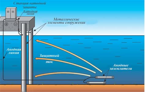 Использование катодной защиты в морской отрасли: преимущества и примеры