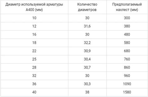 Какой нахлест арматуры допустим при монтаже