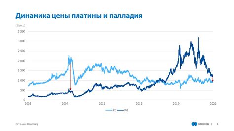 Как менялась цена арматуры