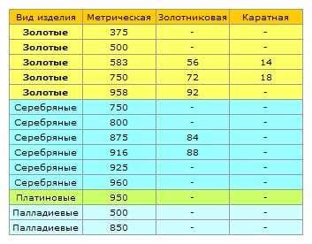Как определить качество 425 пробы