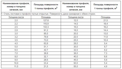 Как определить площадь поверхности металла для расчёта расхода краски Унипол