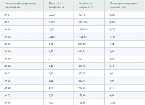 Как правильно рассчитать коэффициент запаса арматуры на обрезки