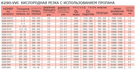 Как уменьшить расход пропана при резке металла
