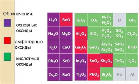 Кислотные свойства оксидов переходных металлов